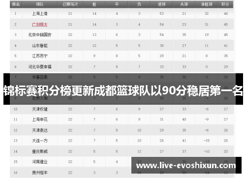 锦标赛积分榜更新成都篮球队以90分稳居第一名